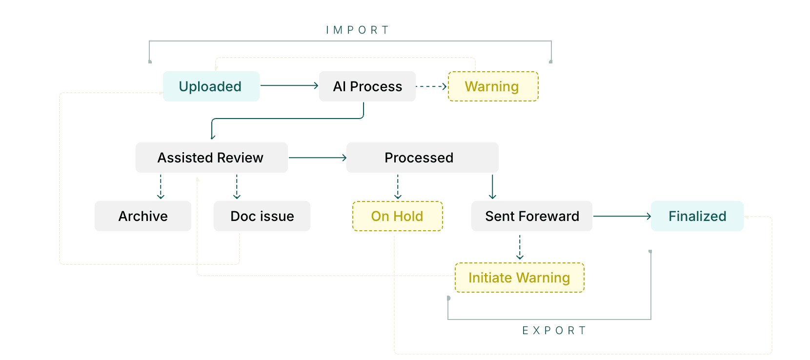 Codio AI chart workflow from upload and AI processing through review, warnings, export, and finalization