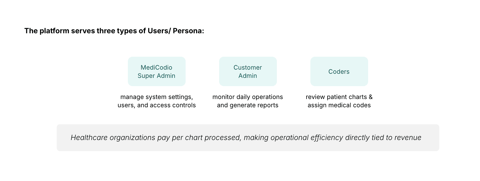 Codio AI user personas: MediCodio Super Admin, Customer Admin, and Coders